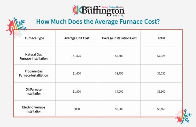 Cost To Install A New Furnace