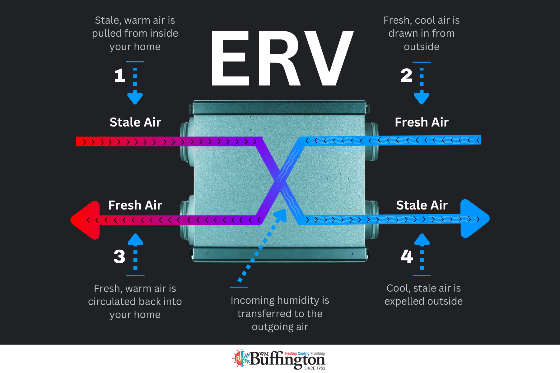What is an ERV? - WM Buffington Company